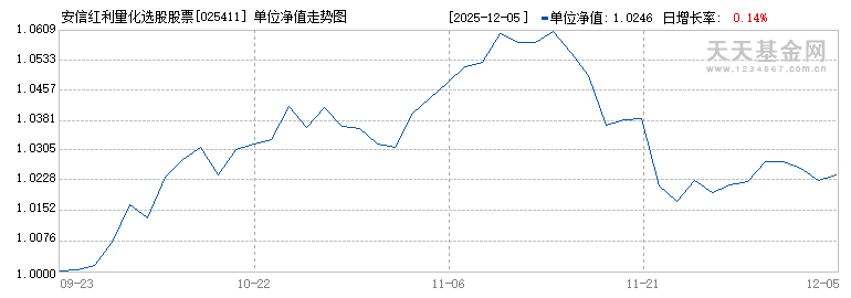 安信红利量化选股股票A(025411)历史净值
