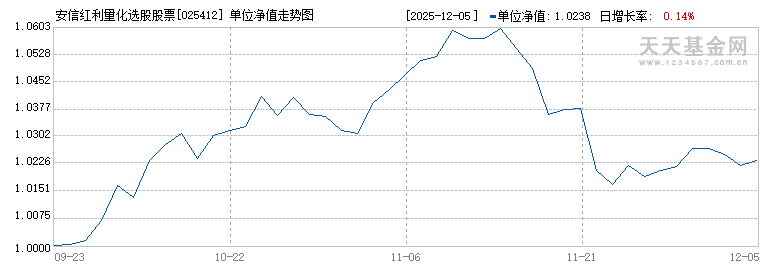 安信红利量化选股股票C(025412)历史净值