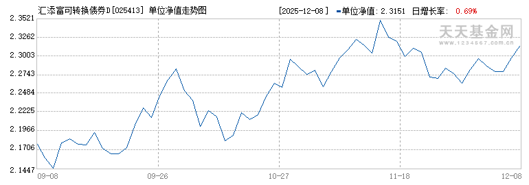 汇添富可转换债券D(025413)历史净值