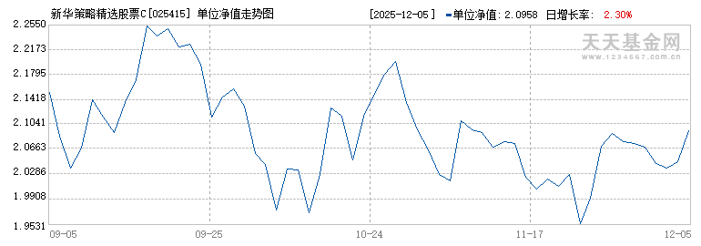 新华策略精选股票C(025415)历史净值