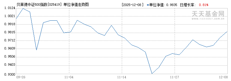 贝莱德中证500指数增强C(025419)历史净值