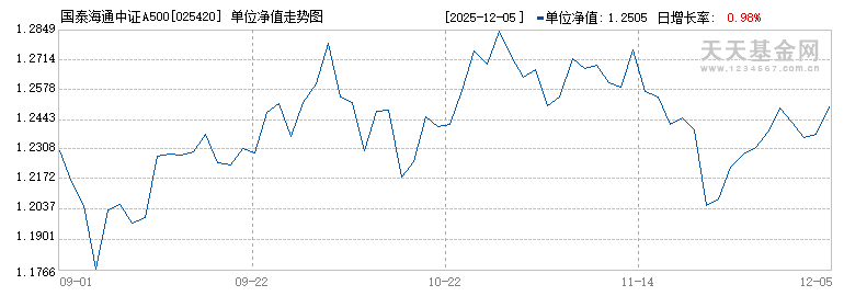国泰海通中证A500指数增强D(025420)历史净值
