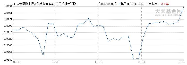浦银安盛数字经济混合C(025422)历史净值