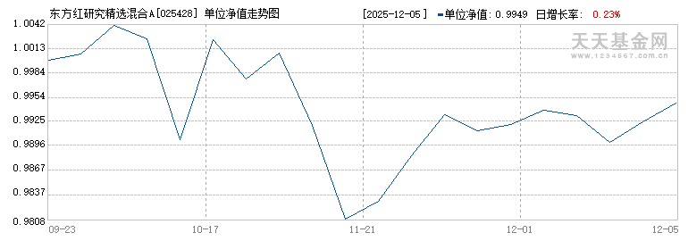 东方红研究精选混合A(025428)历史净值
