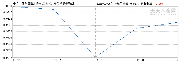 中金中证全指指数增强A(025430)历史净值