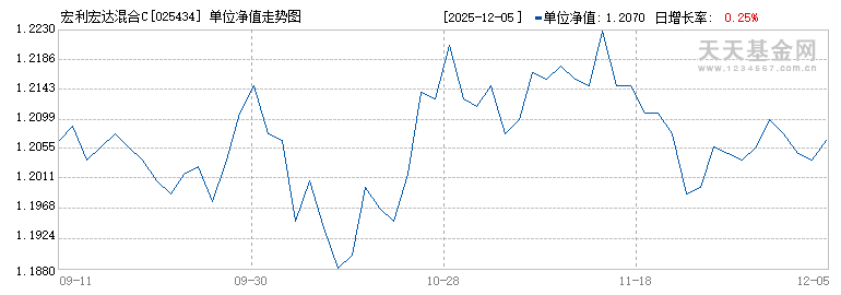 宏利宏达混合C(025434)历史净值