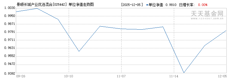 景顺长城产业优选混合(025442)历史净值
