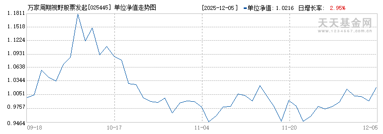万家周期视野股票发起式A(025445)历史净值