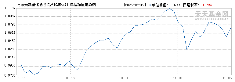 万家元晟量化选股混合发起式A(025447)历史净值
