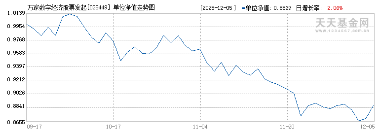 万家数字经济股票发起式A(025449)历史净值