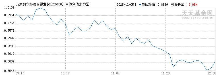 万家数字经济股票发起式C(025450)历史净值