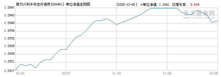 南方兴利半年定开债券发起C(025451)历史净值