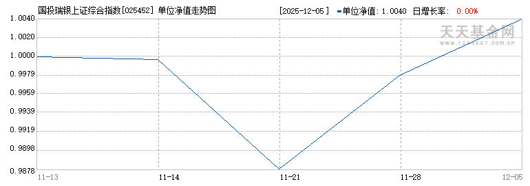 国投瑞银上证综合指数增强A(025452)历史净值