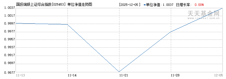 国投瑞银上证综合指数增强C(025453)历史净值