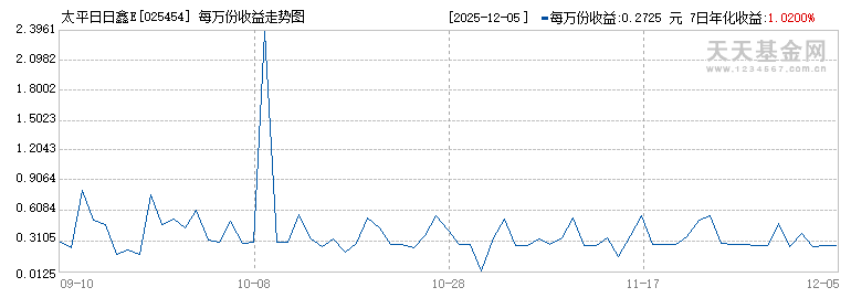太平日日鑫E(025454)历史净值