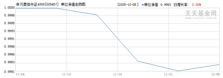 申万菱信中证A500红利低波动指数A(025457)历史净值