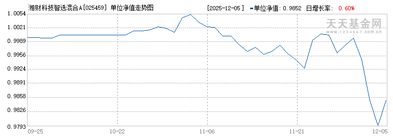 湘财科技智选混合A(025459)历史净值
