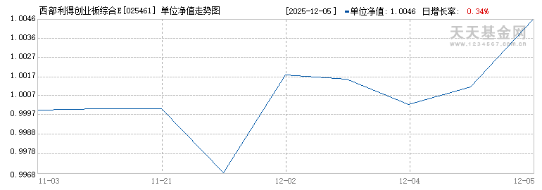 西部利得创业板综合ETF联接A(025461)历史净值