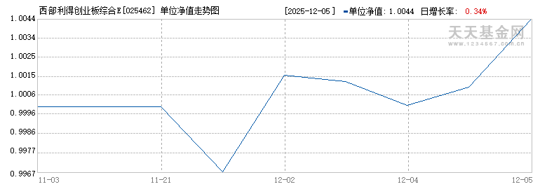 西部利得创业板综合ETF联接C(025462)历史净值