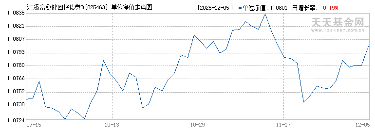 汇添富稳健回报债券D(025463)历史净值