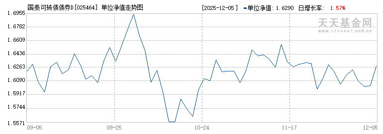 国泰可转债债券D(025464)历史净值