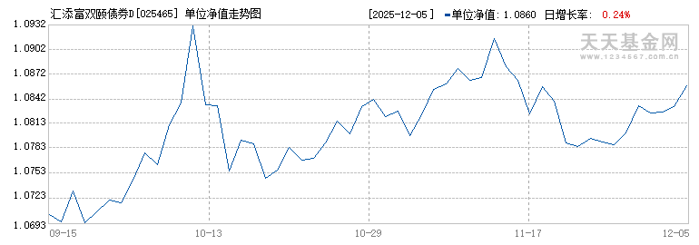汇添富双颐债券D(025465)历史净值