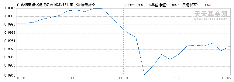 百嘉瑞丰量化选股混合C(025467)历史净值