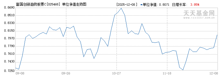 富国创新趋势股票C(025468)历史净值