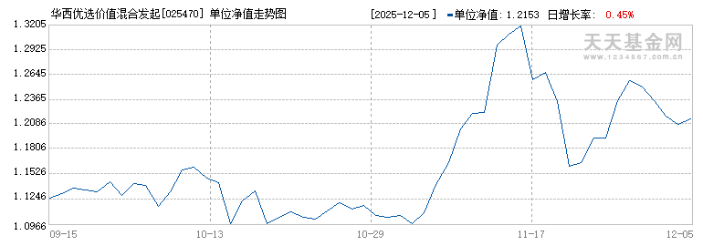 华西优选价值混合发起C(025470)历史净值