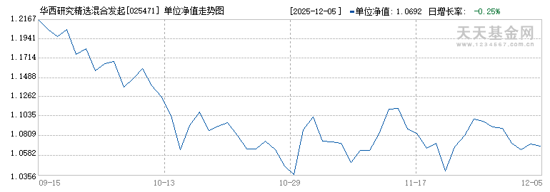 华西研究精选混合发起C(025471)历史净值