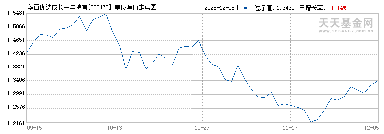 华西优选成长一年持有混合C(025472)历史净值