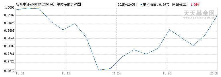 招商中证A50ETF发起式联接A(025474)历史净值