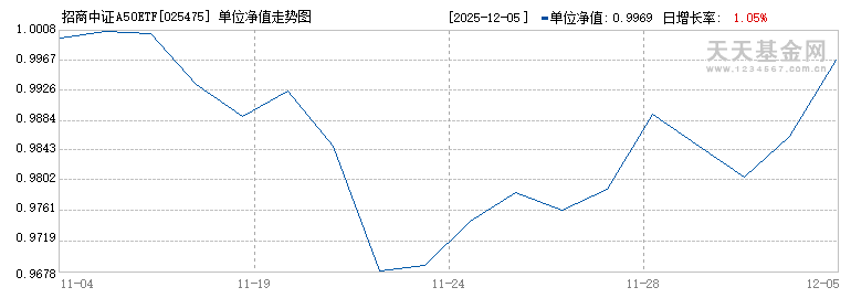 招商中证A50ETF发起式联接C(025475)历史净值