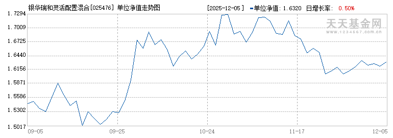 银华瑞和灵活配置混合C(025476)历史净值