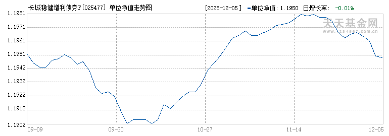 长城稳健增利债券F(025477)历史净值