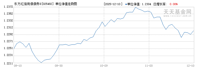 东方红信用债债券D(025482)历史净值