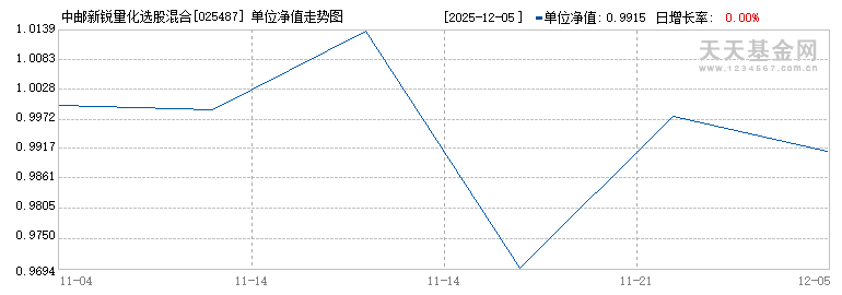 中邮新锐量化选股混合发起式C(025487)历史净值