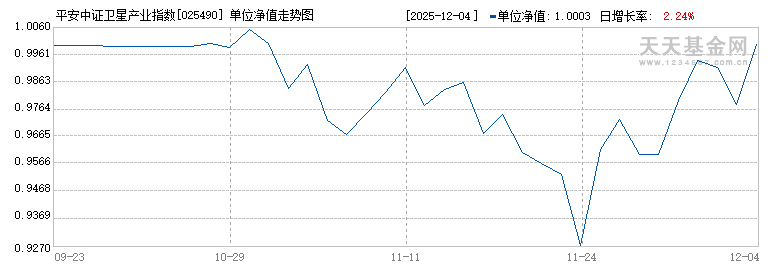 平安中证卫星产业指数A(025490)历史净值