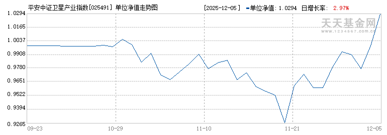 平安中证卫星产业指数C(025491)历史净值