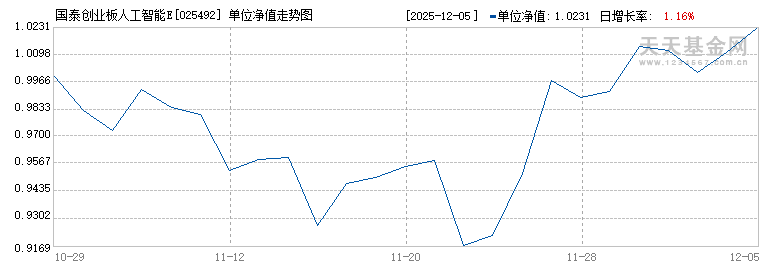 国泰创业板人工智能ETF发起联接A(025492)历史净值