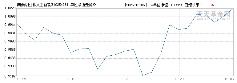国泰创业板人工智能ETF发起联接C(025493)历史净值
