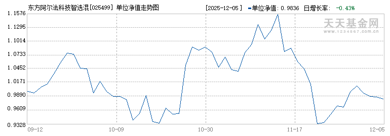 东方阿尔法科技智选混合发起A(025499)历史净值