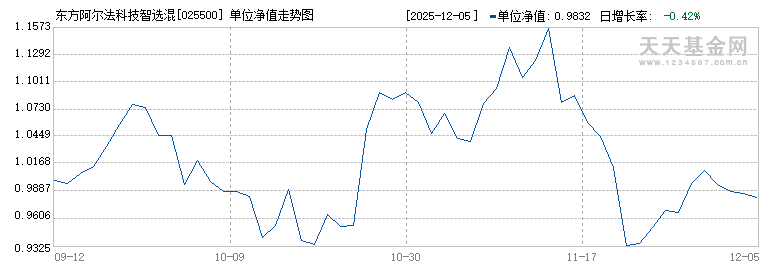 东方阿尔法科技智选混合发起C(025500)历史净值