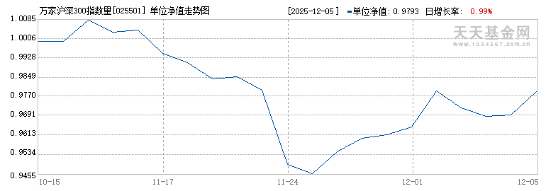 万家沪深300指数量化增强发起式A(025501)历史净值