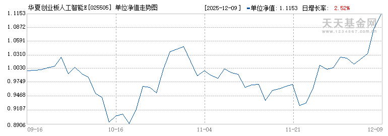 华夏创业板人工智能ETF发起式联接A(025505)历史净值