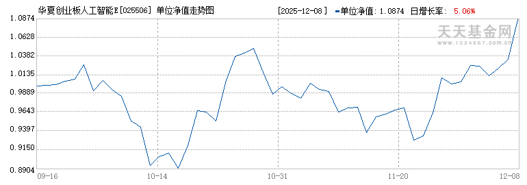 华夏创业板人工智能ETF发起式联接C(025506)历史净值