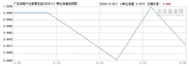 广发信息产业股票发起式A(025511)历史净值