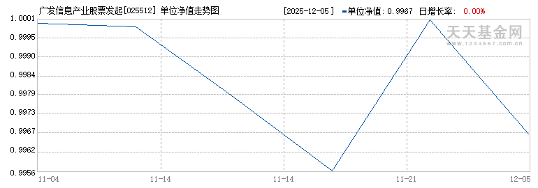 广发信息产业股票发起式C(025512)历史净值