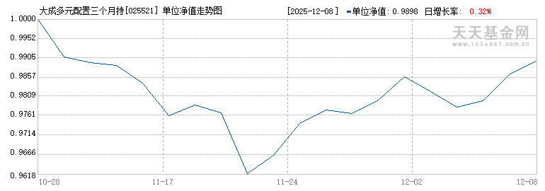 大成多元配置三个月持有混合(ETF-FOF)A(025521)历史净值