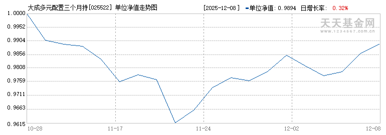 大成多元配置三个月持有混合(ETF-FOF)C(025522)历史净值